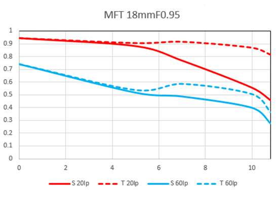 MTF 曲线 1