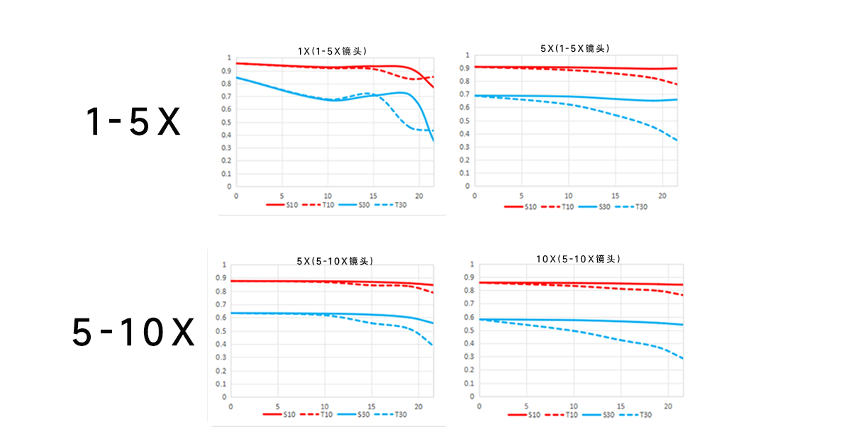 MTF 曲线 1